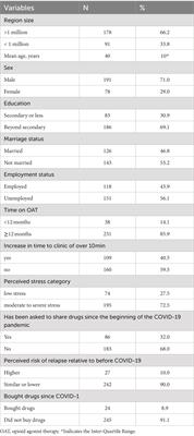 High perceived stress in patients on opioid agonist therapies during rapid transitional response to the COVID-19 pandemic in Ukraine